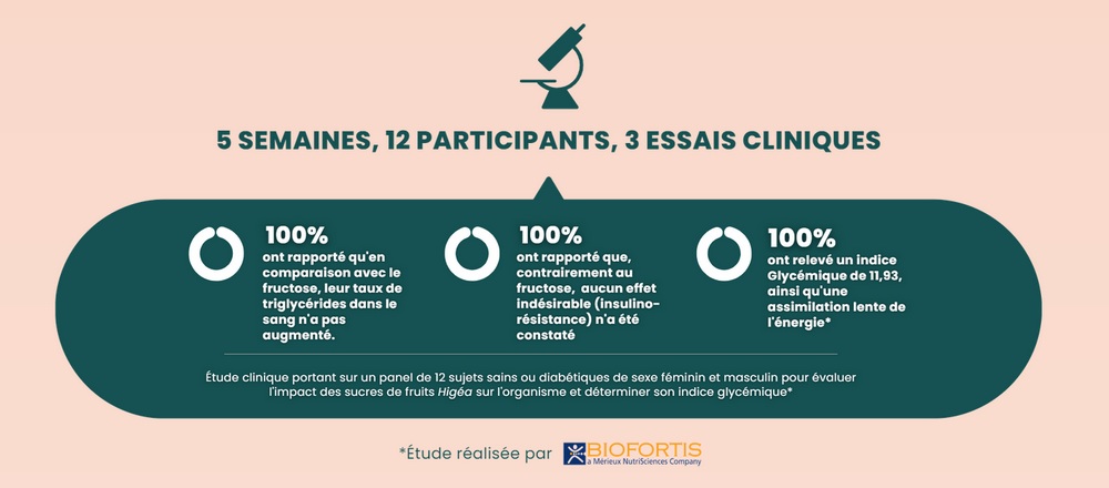 résultats études IG sucre de fruits