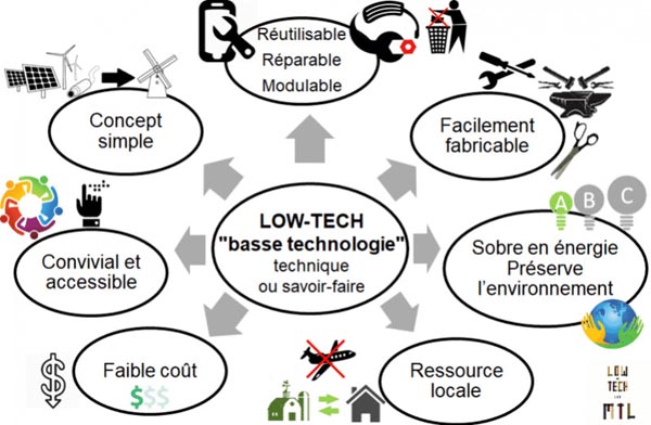 low-tech-d-finition-principes-et-exemples-coconso